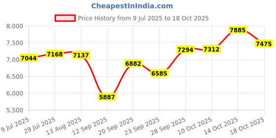 amazon.in BoxWave Cable Compatible with SteelSeries Arctis 9X - AllCharge 3-in-1 Cable for SteelSeries Arctis 9X - Jet Black Price History Graph from 9 Jul 2025 to 14 Oct 2025