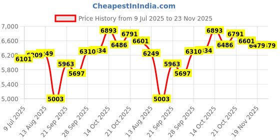 amazon.in BoxWave Cable Compatible with SteelSeries Arctis 9X - MagnetoSnap PD AllCharge Cable (100W), Magnet PD 100W Charging Cable USB Type-C Micro USB for SteelSeries Arctis 9X - Jet Black Price History Graph from 9 Jul 2025 to 22 Nov 2025
