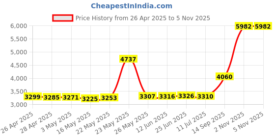 amazon.in BoxWave EverTouch Capacitive Samsung Galaxy Tab 2 10.1 Stylus - Universal Touchscreen Stylus with Ultra Durable FiberMesh Woven Fabric Tip for Ultra Responsive Smoother Glide and Increased Accuracy Jet Black Lunar Blue EverTouch Stylus Price History Graph from 26 Apr 2025 to 5 Nov 2025