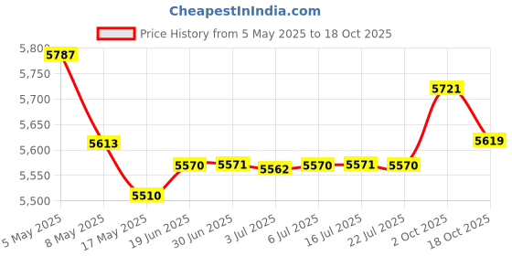 amazon.in Boxwave Hp Pavilion X360 Convertible 2-In-1 (14") Stylus Pen, [Accupoint Active Stylus] Electronic Stylus With Ultra Fine Tip For Hp Pavilion X360 Convertible 2-In-1 (14") - Metallic Silver - Laptop Price History Graph from 5 May 2025 to 18 Oct 2025