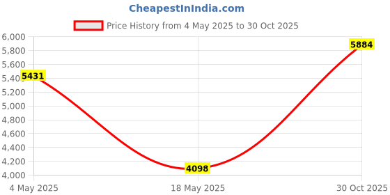 amazon.in BoxWave Smart Gadget Compatible with vivo iQOO Z9 Turbo+ - AllReader SD Card Reader, microSD Card Reader SD Compact USB - Jet Black Price History Graph from 4 May 2025 to 30 Oct 2025