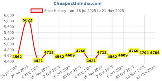 amazon.in BoxWave Smart Gadget Compatible with Xhorse VVDI Key Tool Max - AllReader SD Card Reader, microSD Card Reader SD Compact USB - Jet Black Price History Graph from 18 Jul 2025 to 20 Nov 2025