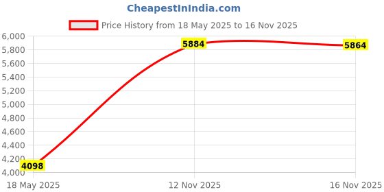 amazon.in BoxWave Smart Gadget Compatible with Zhiyun Crane M3 - AllReader SD Card Reader, microSD Card Reader SD Compact USB - Jet Black Price History Graph from 18 May 2025 to 12 Nov 2025