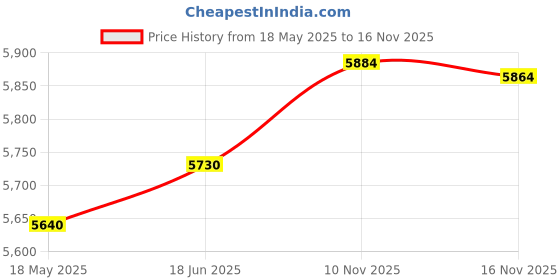 amazon.in BoxWave Smart Gadget Compatible with ZTE Nubia Red Magic 10 Pro - AllReader SD Card Reader, microSD Card Reader SD Compact USB - Jet Black Price History Graph from 18 May 2025 to 16 Nov 2025