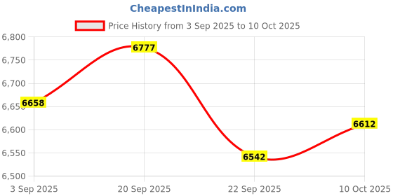 amazon.in BoxWave Stand and Mount Compatible with SoundPEATS A6 Hybrid ANC - Minimus Aluminum Headphone Stand, Sturdy Simple Light Weight Stand - Metallic Silver Price History Graph from 3 Sep 2025 to 10 Oct 2025
