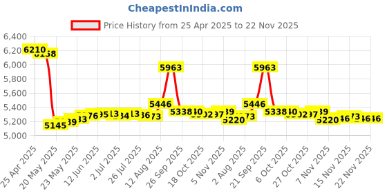 amazon.in BoxWave Stylus Pen Compatible with HP Spectre x360 (13-w053nr) (Stylus Pen by BoxWave) - ActiveStudio Active Stylus, Electronic Stylus with Ultra Fine Tip for HP Spectre x360 (13-w053nr) - Jet Black Price History Graph from 25 Apr 2025 to 21 Nov 2025