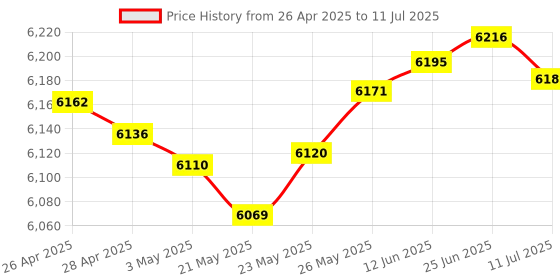 amazon.in BoxWave Stylus Pen Compatible with Nvidia Shield Tablet K1 - AccuPoint Active Stylus, Electronic Stylus with Ultra Fine Tip for Nvidia Shield Tablet K1 - Metallic Silver Price History Graph from 26 Apr 2025 to 11 Jul 2025