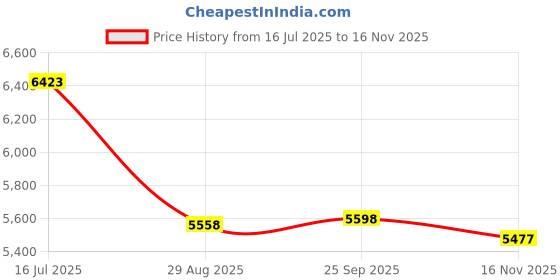 amazon.in Boxwizard 0~140℃ Wooden Thermometer Temperature Display for Sauna Room Wall Mounted Price History Graph from 16 Jul 2025 to 16 Nov 2025