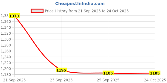 amazon.in united colors of benetton Boxy Round Neck Typography T-Shirt united colors of benetton Price History Graph from 21 Sep 2025 to 24 Oct 2025