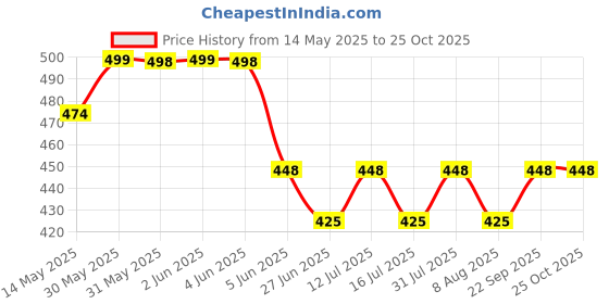 amazon.in wetex premium Boy Men's Swimming Kit with Shorts, Goggles, Cap, Nose Clip, and Ear Plugs wetex premium Price History Graph from 14 May 2025 to 24 Oct 2025