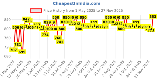 amazon.in Boy, The Mole, The Fox and The Horse, Th Price History Graph from 1 May 2025 to 25 Nov 2025