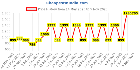 amazon.in Boya 3.5mm TRRS (Female) to Lightning (Male) Audio Adapter, MFi Certified Lightning to 3.5mm Jack Adapter support Both Mic & Audio, Port Converter for iPhone 14, 13, 12, 11, X, XS, iPod, iPad boya Price History Graph from 14 May 2025 to 1 Nov 2025