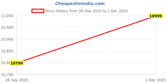 amazon.in BOYA Boyalink 2 Wireless Lavalier Microphone for iPhone, Camera, Android, Mini Lapel Wireless Microphone for Youtuber, 1000ft Range, 30h Battery, Noise Reduction, Clip-On Mic USB-C/Lightning/3.5mm TRS Price History Graph from 26 Sep 2025 to 1 Dec 2025