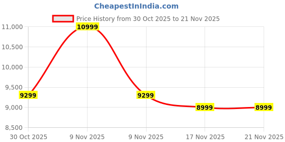 amazon.in BOYA Boyalink 2.4GHz Wireless Microphone for Youtuber with Charging Case, Noise Reduction, Dual Lavalier Microphone USB-C, 3.5mm, Lightning for iPhone, Android, DSLR Camera, Video Recording Price History Graph from 30 Oct 2025 to 21 Nov 2025