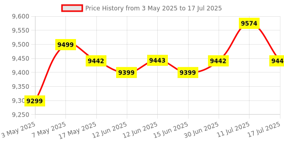 amazon.in Boya BOYALINK Wireless Microphone for iPhone/Android/Camera/DSLR Vlogging, All-in-One Dual Wireless Noise Cancellation Mic System with 100m Range, Charging Case with 30H Battery Backup for Youtubers boya Price History Graph from 3 May 2025 to 17 Jul 2025