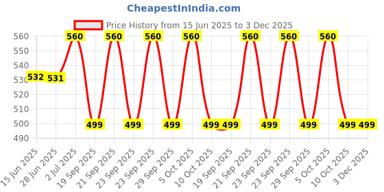 amazon.in BOYA by-CIP2 Female Microphone Adapter Cable to fit The iPhone 11 X 8 7 7 Plus 6 6plus 5 5s iPad iPod Touch Samsung Galaxy Smartphones Price History Graph from 15 Jun 2025 to 2 Dec 2025