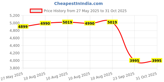 amazon.in Boya BY-HM100 Omnidirectional Dynamic Handheld XLR Interview Microphone Ideal for ENG (Electronic News Gathering), Interviews, Presentations, Conferences &More, Black Price History Graph from 27 May 2025 to 30 Oct 2025