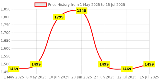 amazon.in Boya by-K4 USB-C to 3.5mm (TRS) Adapter(2.4 inch),AUX to USB C Microphone/Headphone Adapter Jack Converter, Compatible with TRS Microphone/Headphone/USB-C Android Phone/Laptop Price History Graph from 1 May 2025 to 15 Jul 2025