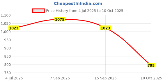 amazon.in BOYA by-K5 Right-Angle USB-C Adapter, 90-Degree Male-to-Female Type-C Adapter Price History Graph from 4 Jul 2025 to 10 Oct 2025