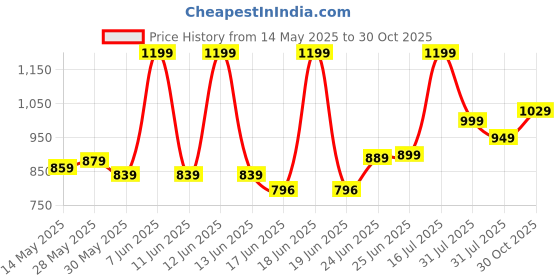 amazon.in BOYA by M1 Lavalier Microphone for Smartphones, Canon, Nikon DSLR Cameras and Camcorders boya Price History Graph from 14 May 2025 to 30 Oct 2025