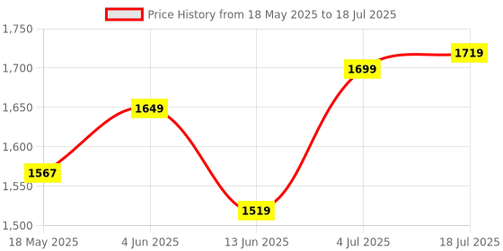 amazon.in BOYA by-M1 Pro II Lavalier Microphone Noise Cancelling Omnidirectional Mic with Monitoring Port for YouTube Tiktok Interview Broadcast Content Creation Price History Graph from 18 May 2025 to 18 Jul 2025