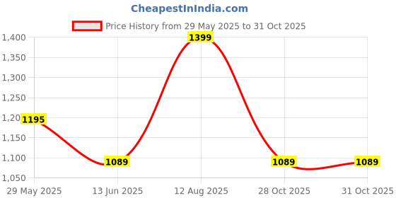 amazon.in Boya BY-M1S Lavalier Auxiliary Unidirectional Microphone (Black) Price History Graph from 29 May 2025 to 31 Oct 2025