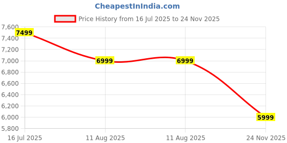 amazon.in BOYA BY-WM3T2-U2 USB-C Wireless Lavalier Microphone, Mini Type-C Microphone with Noise Cancelling for OSM Action 2/3/Android Smartphone/Laptop YouTube Interview Video Podcast Vlog Price History Graph from 16 Jul 2025 to 24 Nov 2025
