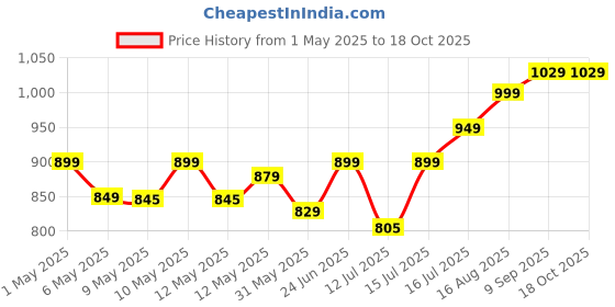 amazon.in Boya ByM1 Auxiliary Omnidirectional Lavalier Condenser Microphone with 20ft Audio Cable (Black) Price History Graph from 1 May 2025 to 17 Oct 2025