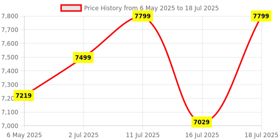 amazon.in BOYA Mic for Youtubers Wireless, Bluetooth mic Wireless for vlogging & Interviews – USB-C Android & iPhone 15/16, Magnetic Clip, 50m Range, Pro Noise Cancelling Mic for Video Recording (Black) Price History Graph from 6 May 2025 to 16 Jul 2025