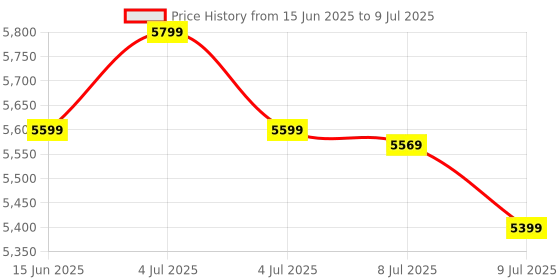 amazon.in BOYA Mini Wireless Microphone for Phone with USB C Plug, Clip On Lavalier Mic for iPhone, Android & PC Noise Reduction, AI Voice Changer, 30H Battery & Charging Case, Mic for Every Use. Price History Graph from 15 Jun 2025 to 9 Jul 2025
