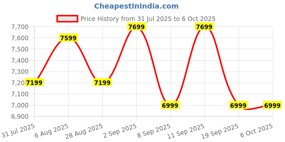 amazon.in BOYA OMIC | Mic for Youtubers Wireless | Bluetooth mic Wireless for vlogging & Interviews USB-C Android & iPhone 15/16, Magnetic Clip, 50m Range, Pro Noise Cancelling Mic for Video Recording. (White) boya Price History Graph from 31 Jul 2025 to 6 Oct 2025