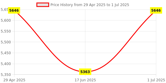 amazon.in BOYA PM500 USB Microphone with USB-A& USB-C Cable Compatible with Windows and Mac Computers Most Type-C Devices for Podcast, Streaming, Gaming, Vloggig, Work boya Price History Graph from 29 Apr 2025 to 1 Jul 2025
