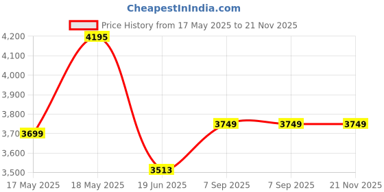 amazon.in BOYA Wireless Lavalier Microphone for iPhone iPad by-V2 Plug Play Noise Cancellation Mini Cordless Clip on Lapel Mic for Video Recording Interview Live Streaming 164ft Oprating Range Price History Graph from 17 May 2025 to 21 Nov 2025