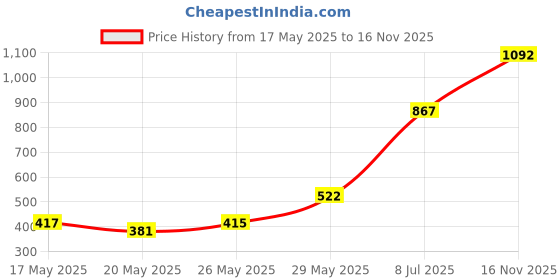 amazon.in Boye 6218-J 6-Inch Long Aluminum Crochet Hook, 6 mm boye Price History Graph from 17 May 2025 to 16 Nov 2025