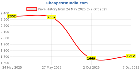 amazon.in Boye Bloom Loom Set Price History Graph from 24 May 2025 to 7 Oct 2025
