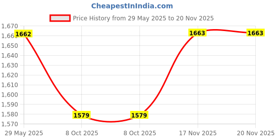 amazon.in rovars Boyleg Swimwear for Women I Removable Pads I Front Zipper rovars Price History Graph from 29 May 2025 to 20 Nov 2025