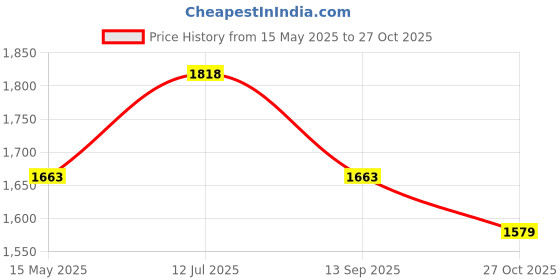 amazon.in rovars Boyleg Swimwear for Women I Removable Pads I Front Zipper rovars Price History Graph from 15 May 2025 to 27 Oct 2025