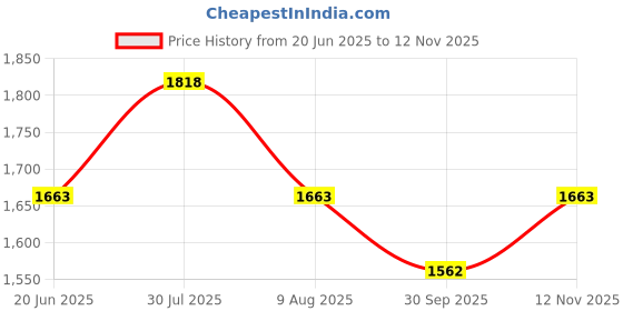 amazon.in rovars Boyleg Swimwear for Women I Removable Pads I Front Zipper rovars Price History Graph from 20 Jun 2025 to 12 Nov 2025
