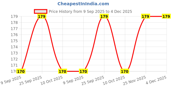 amazon.in michelangelo Boy/Men's Brown Self Design Micro Fiber Tie N-34 michelangelo Price History Graph from 9 Sep 2025 to 4 Dec 2025