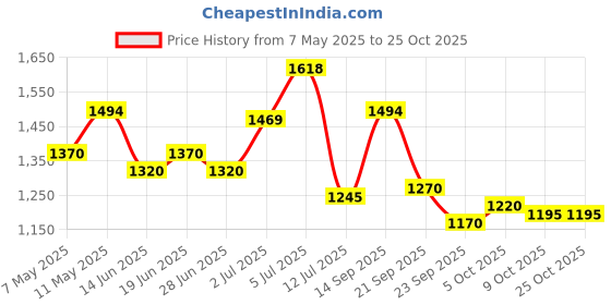 amazon.in mochi Boys 71-8514 Shoes mochi Price History Graph from 7 May 2025 to 25 Oct 2025