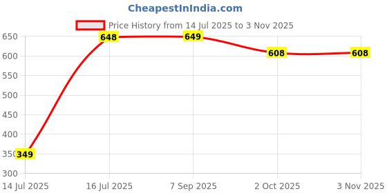 amazon.in liberty Boys 81510251 School Uniform Shoe liberty Price History Graph from 14 Jul 2025 to 3 Nov 2025