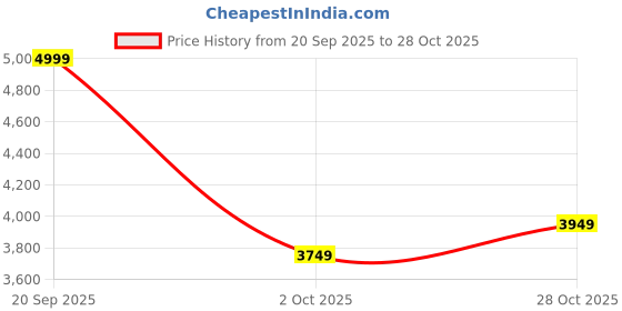 amazon.in puma Boy's A-Line Coat puma Price History Graph from 20 Sep 2025 to 28 Oct 2025