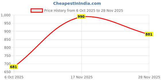 amazon.in abros Boy's Ai 2 N ASSB1015N Sports Shoes abros Price History Graph from 6 Oct 2025 to 28 Nov 2025