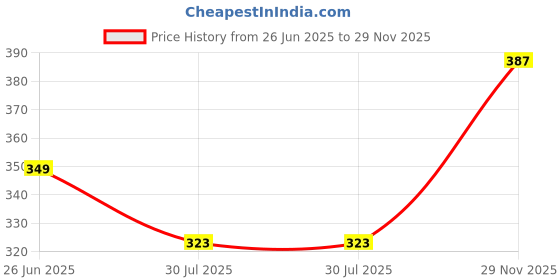 amazon.in liberty Boys Alex-02e Clog liberty Price History Graph from 26 Jun 2025 to 29 Nov 2025