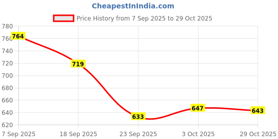 amazon.in hopscotch Boys and Girls Blue Crown Prince Fur Lined Booties hopscotch Price History Graph from 7 Sep 2025 to 29 Oct 2025