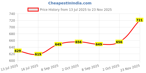 amazon.in hopscotch Boys and Girls Brown Fabric Solid Booties hopscotch Price History Graph from 13 Jul 2025 to 23 Nov 2025