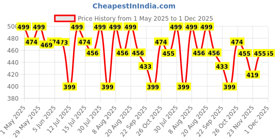 amazon.in cenwell Boy's and Girl's Cotton Cute Designer Reusable Washable Breathable Face Mask with Adjustable Earloops Without Valve cenwell Price History Graph from 1 May 2025 to 1 Dec 2025