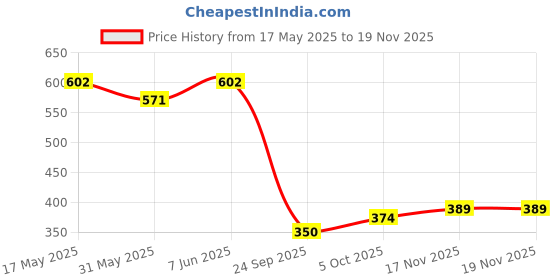 amazon.in hopscotch Boys and Girls Cotton Graphic Print Bodysuit In White Color hopscotch Price History Graph from 17 May 2025 to 17 Nov 2025
