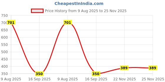 amazon.in hopscotch Boys and Girls Cotton Graphic Print Bodysuit In White Color hopscotch Price History Graph from 9 Aug 2025 to 24 Nov 2025
