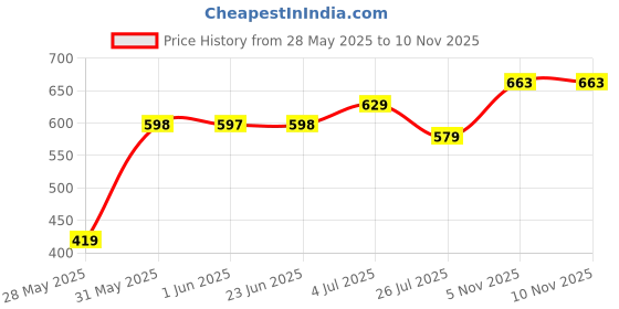 amazon.in trampoline Boys and Girls Pyjama Pants, Track Pants Pack of 5 trampoline Price History Graph from 28 May 2025 to 7 Nov 2025